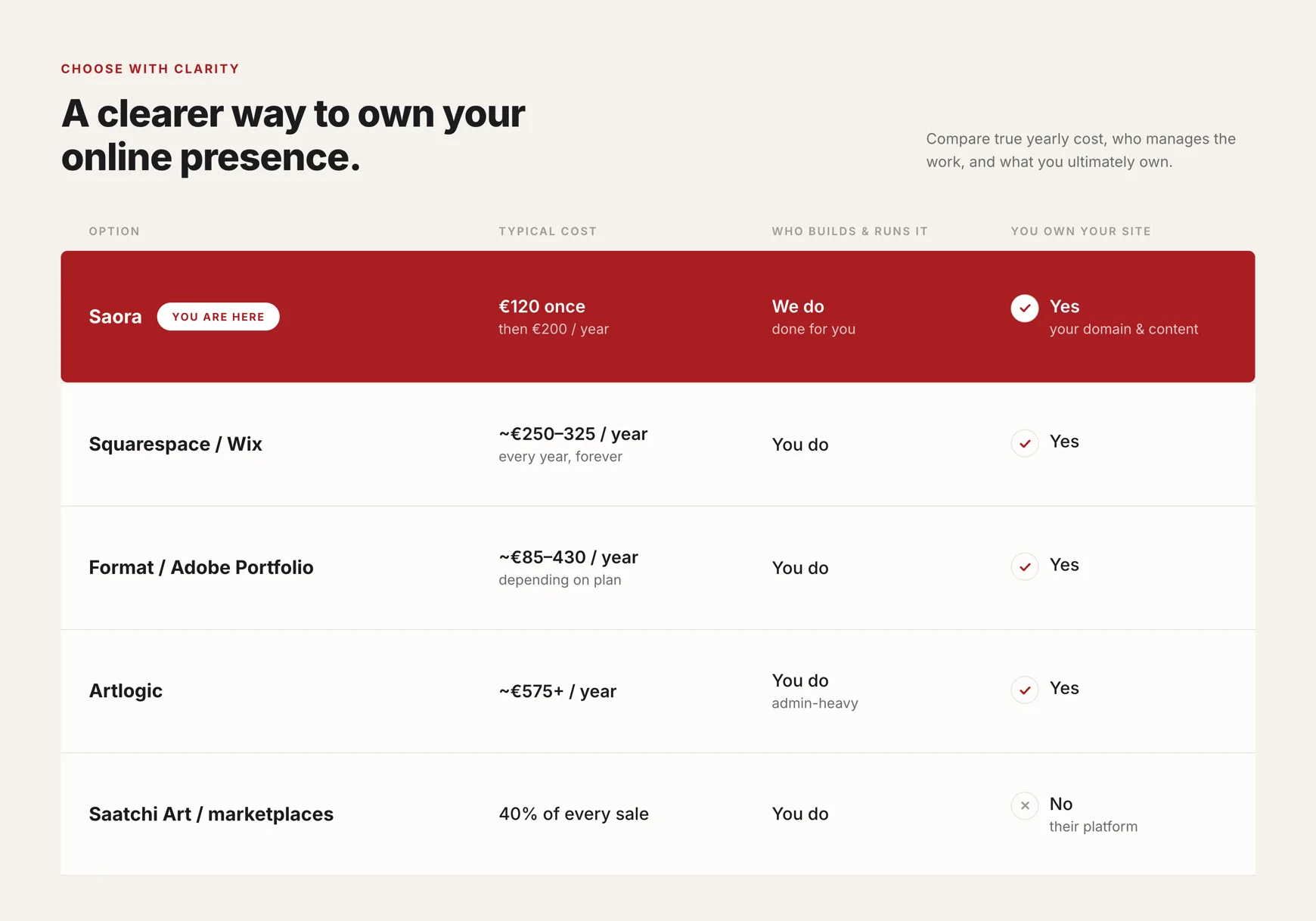 Comparison table: Saora versus Squarespace and Wix, Format and Adobe Portfolio, Artlogic, and marketplaces like Saatchi Art, compared on yearly cost, who runs the site, and ownership
