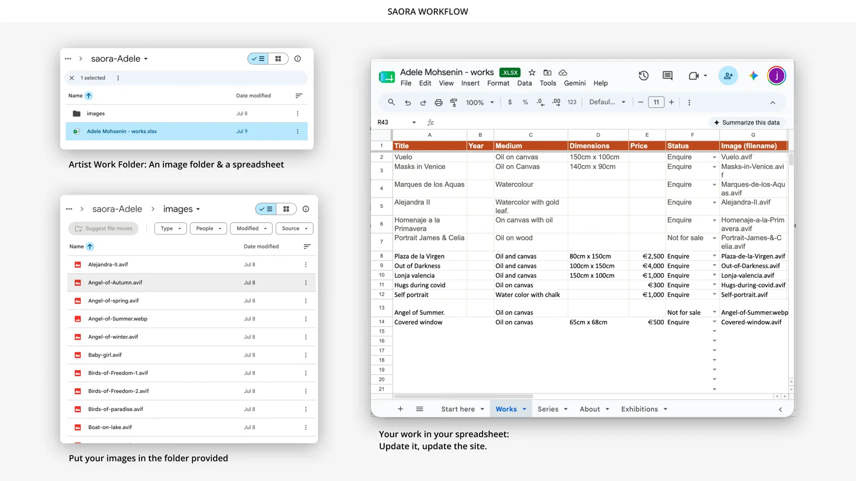 The Saora workflow: the artist's Drive folder holding an images folder and a works spreadsheet, the images folder of named photo files, and the spreadsheet with title, year, medium, dimensions, price, status and image filename columns