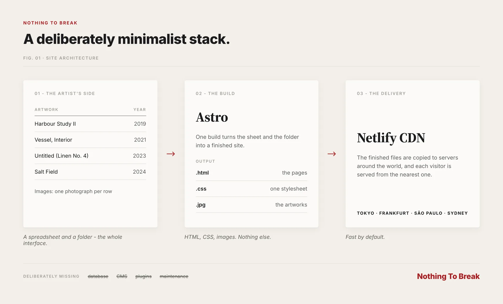 Site architecture in three steps: the artist's spreadsheet and image folder, an Astro build outputting plain HTML, CSS and images, and delivery on the Netlify CDN. Deliberately missing: database, CMS, plugins, maintenance