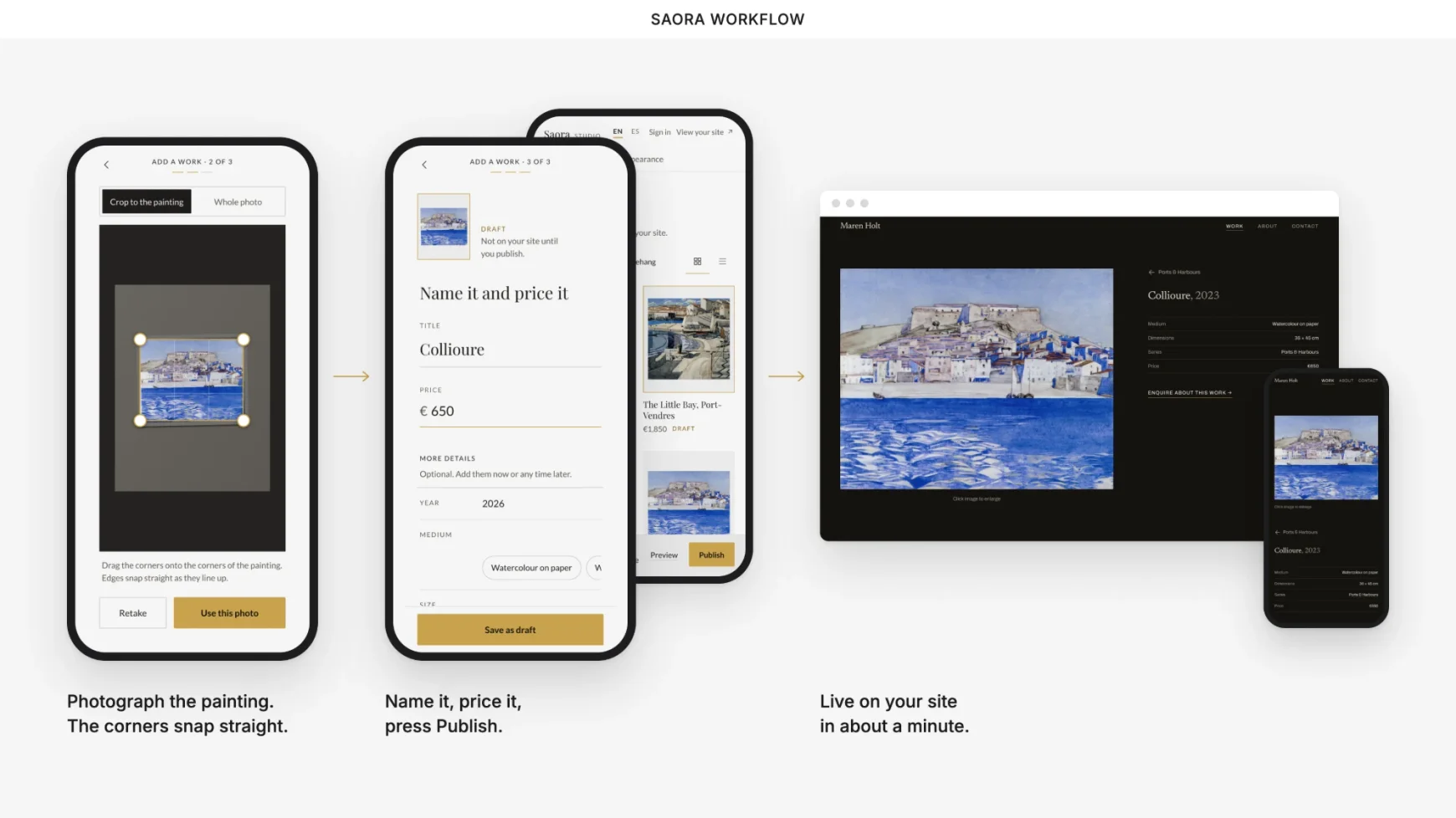 The Saora workflow today, in three steps: a phone photographing a watercolour with its corners snapped straight; the painting named Collioure and priced at 650 euros, with the Works screen waiting to publish behind it; and the same painting live on the artist&rsquo;s website on a laptop and a phone